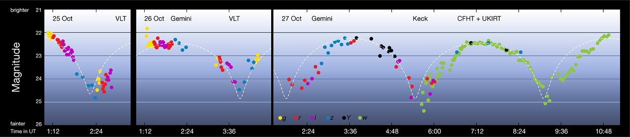 Light curve of ʻOumuamua