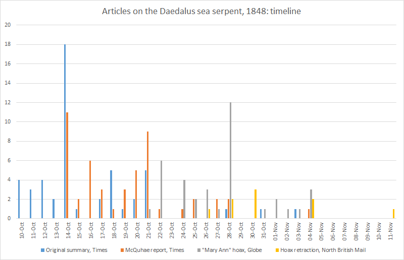 Chart of sea serpent article counts, October to November 1848